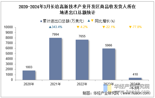 2020-2024年3月长治高新技术产业开发区商品收发货人所在地进出口总额统计