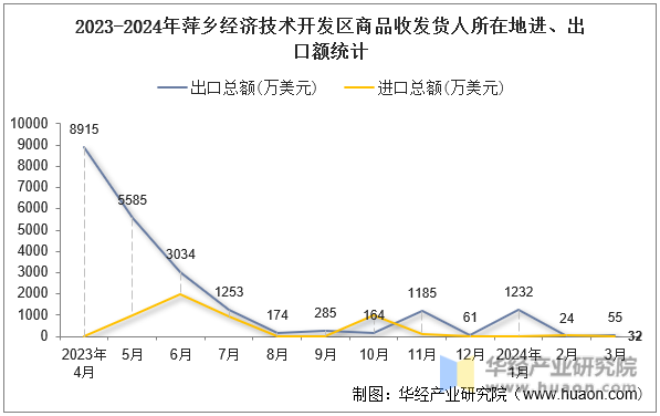 2023-2024年萍乡经济技术开发区商品收发货人所在地进、出口额统计
