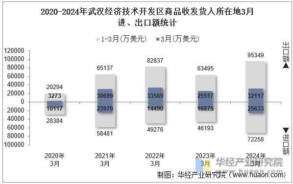 2020-2024年武汉经济技术开发区商品收发货人所在地3月进、出口额统计