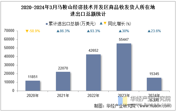 2020-2024年3月马鞍山经济技术开发区商品收发货人所在地进出口总额统计