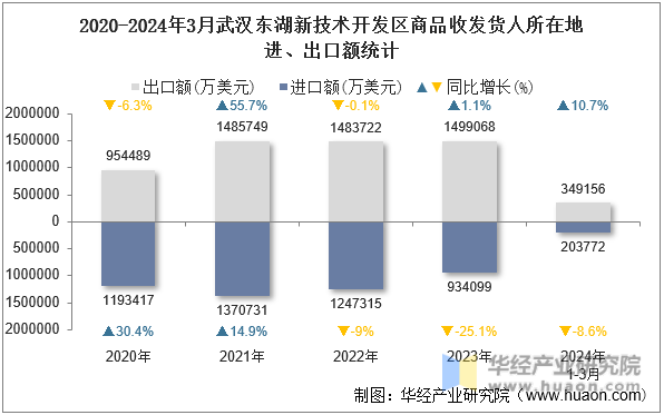 2020-2024年3月武汉东湖新技术开发区商品收发货人所在地进、出口额统计
