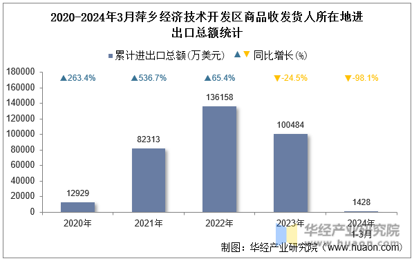 2020-2024年3月萍乡经济技术开发区商品收发货人所在地进出口总额统计