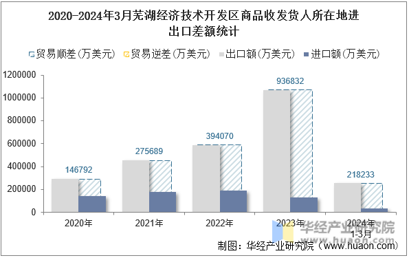 2020-2024年3月芜湖经济技术开发区商品收发货人所在地进出口差额统计