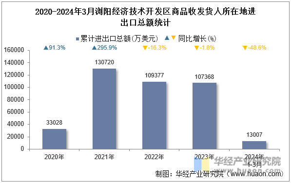 2020-2024年3月浏阳经济技术开发区商品收发货人所在地进出口总额统计