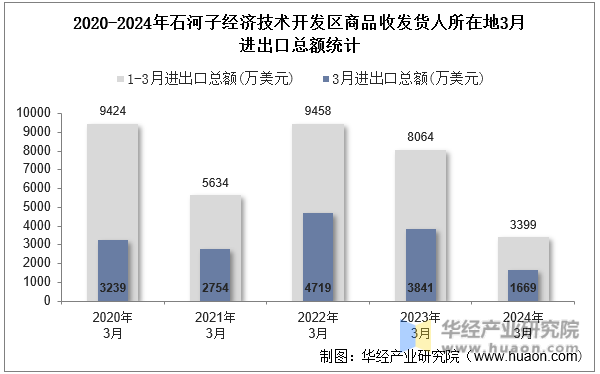 2020-2024年石河子经济技术开发区商品收发货人所在地3月进出口总额统计