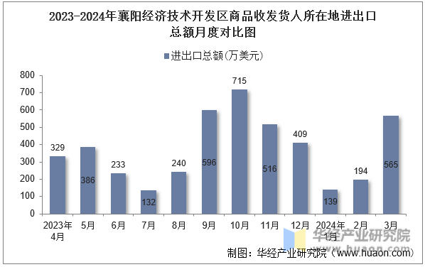 2023-2024年襄阳经济技术开发区商品收发货人所在地进出口总额月度对比图