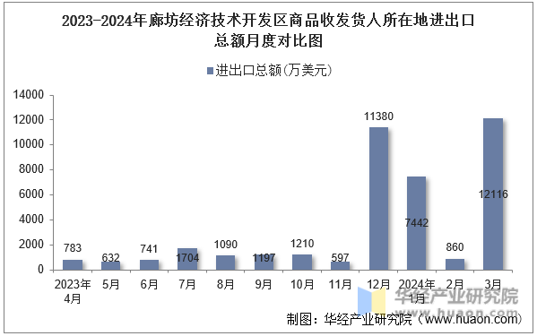 2023-2024年廊坊经济技术开发区商品收发货人所在地进出口总额月度对比图