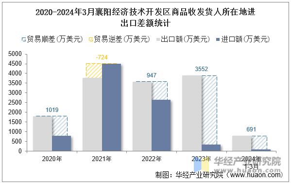 2020-2024年3月襄阳经济技术开发区商品收发货人所在地进出口差额统计