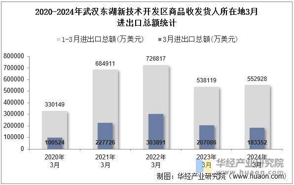 2020-2024年武汉东湖新技术开发区商品收发货人所在地3月进出口总额统计