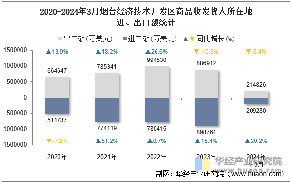 2020-2024年3月烟台经济技术开发区商品收发货人所在地进、出口额统计