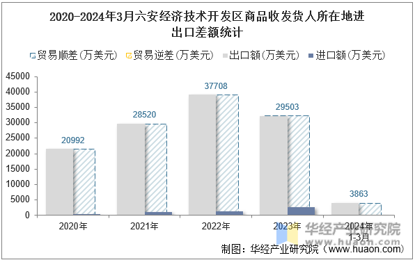 2020-2024年3月六安经济技术开发区商品收发货人所在地进出口差额统计