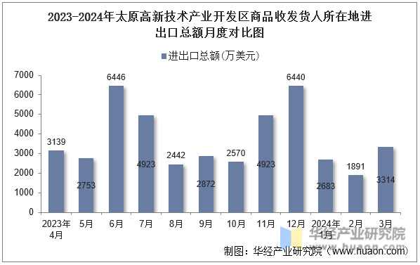 2023-2024年太原高新技术产业开发区商品收发货人所在地进出口总额月度对比图