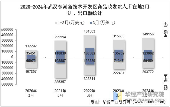 2020-2024年武汉东湖新技术开发区商品收发货人所在地3月进、出口额统计