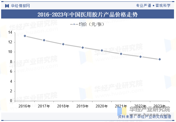 2016-2023年中国医用胶片产品价格走势