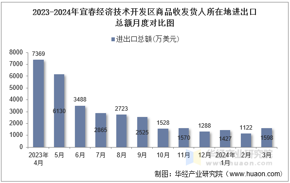2023-2024年宜春经济技术开发区商品收发货人所在地进出口总额月度对比图