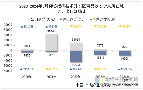2020-2024年3月廊坊经济技术开发区商品收发货人所在地进、出口额统计