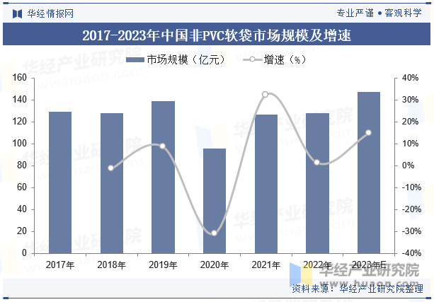 2017-2023年中国非PVC软袋市场规模及增速