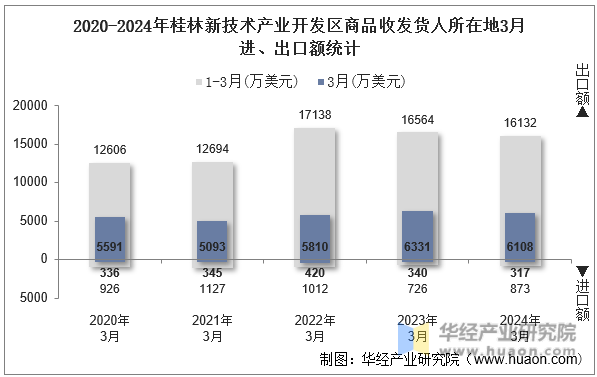 2020-2024年桂林新技术产业开发区商品收发货人所在地3月进、出口额统计