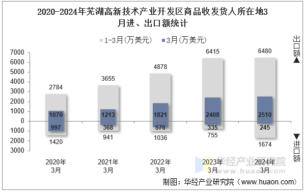 2020-2024年芜湖高新技术产业开发区商品收发货人所在地3月进、出口额统计
