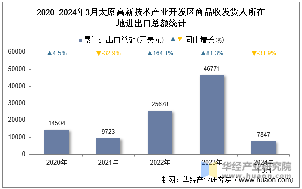 2020-2024年3月太原高新技术产业开发区商品收发货人所在地进出口总额统计