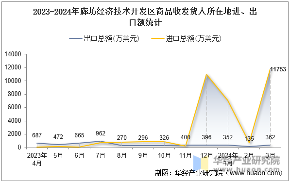 2023-2024年廊坊经济技术开发区商品收发货人所在地进、出口额统计
