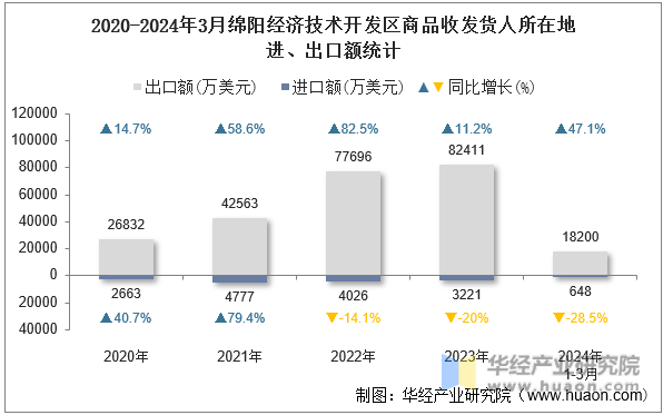 2020-2024年3月绵阳经济技术开发区商品收发货人所在地进、出口额统计