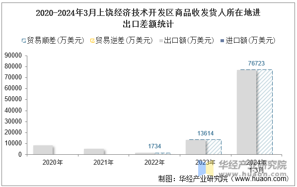 2020-2024年3月上饶经济技术开发区商品收发货人所在地进出口差额统计