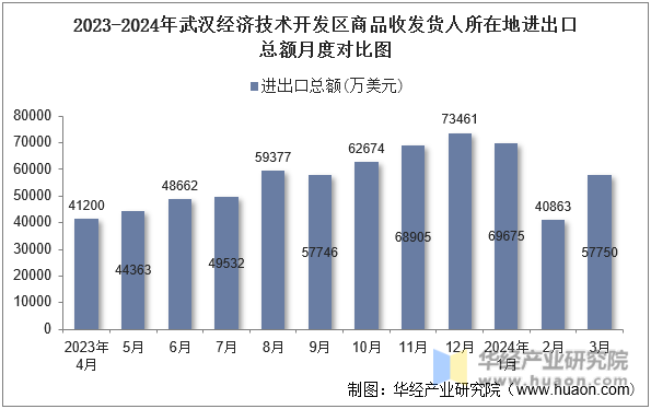 2023-2024年武汉经济技术开发区商品收发货人所在地进出口总额月度对比图