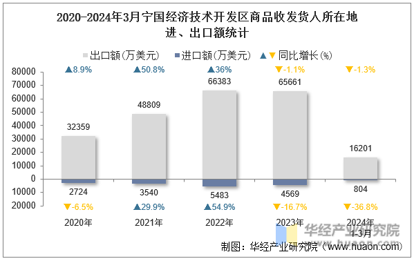 2020-2024年3月宁国经济技术开发区商品收发货人所在地进、出口额统计
