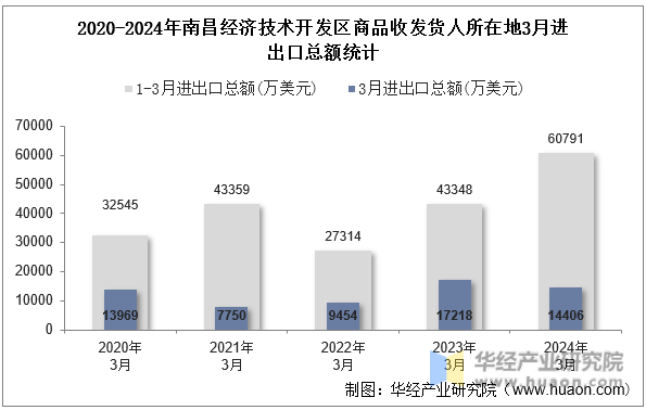 2020-2024年南昌经济技术开发区商品收发货人所在地3月进出口总额统计