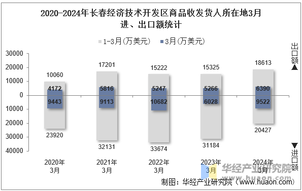 2020-2024年长春经济技术开发区商品收发货人所在地3月进、出口额统计