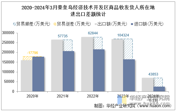 2020-2024年3月秦皇岛经济技术开发区商品收发货人所在地进出口差额统计