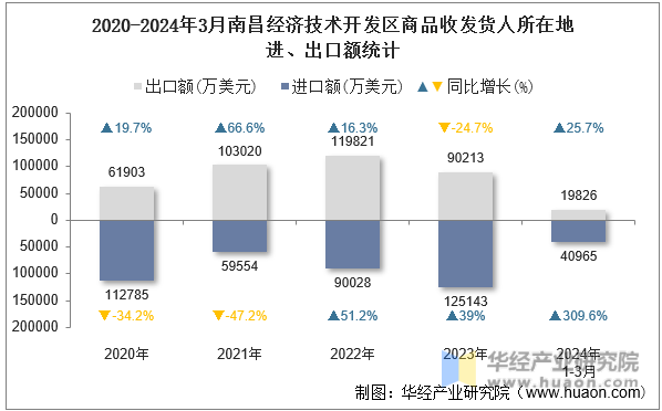 2020-2024年3月南昌经济技术开发区商品收发货人所在地进、出口额统计