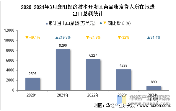 2020-2024年3月襄阳经济技术开发区商品收发货人所在地进出口总额统计