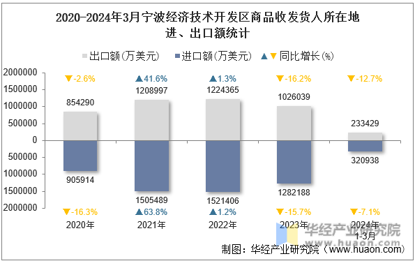 2020-2024年3月宁波经济技术开发区商品收发货人所在地进、出口额统计