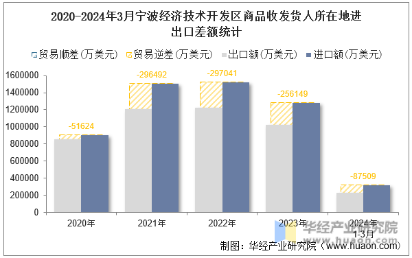 2020-2024年3月宁波经济技术开发区商品收发货人所在地进出口差额统计