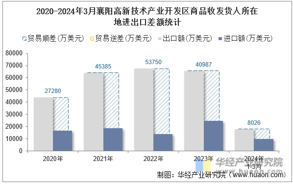 2020-2024年3月襄阳高新技术产业开发区商品收发货人所在地进出口差额统计