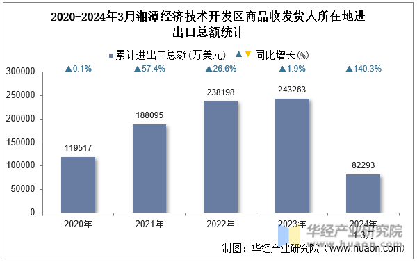 2020-2024年3月湘潭经济技术开发区商品收发货人所在地进出口总额统计