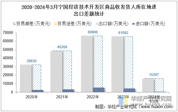 2020-2024年3月宁国经济技术开发区商品收发货人所在地进出口差额统计