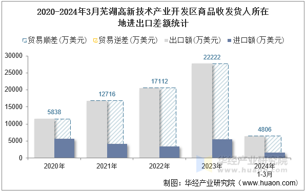 2020-2024年3月芜湖高新技术产业开发区商品收发货人所在地进出口差额统计