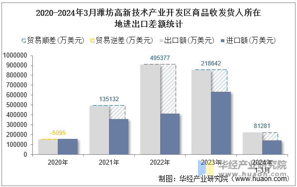 2020-2024年3月潍坊高新技术产业开发区商品收发货人所在地进出口差额统计