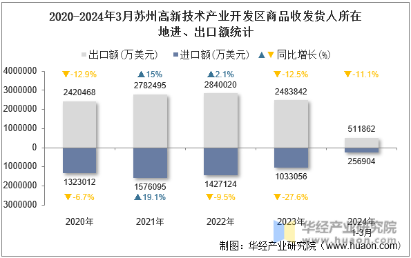 2020-2024年3月苏州高新技术产业开发区商品收发货人所在地进、出口额统计
