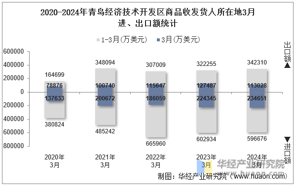2020-2024年青岛经济技术开发区商品收发货人所在地3月进、出口额统计
