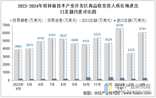 2023-2024年桂林新技术产业开发区商品收发货人所在地进出口差额月度对比图