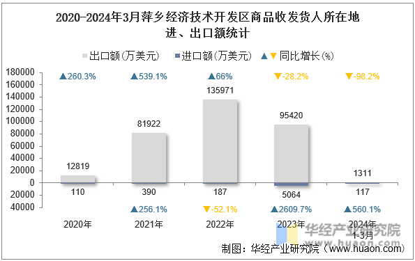 2020-2024年3月萍乡经济技术开发区商品收发货人所在地进、出口额统计