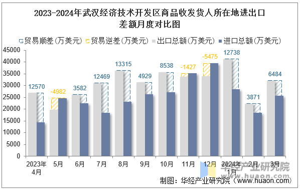 2023-2024年武汉经济技术开发区商品收发货人所在地进出口差额月度对比图