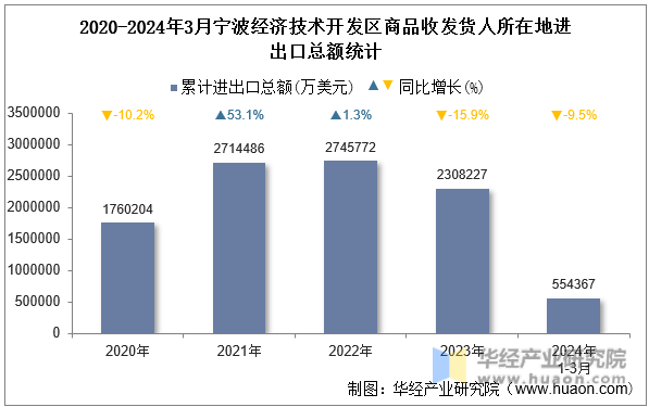 2020-2024年3月宁波经济技术开发区商品收发货人所在地进出口总额统计