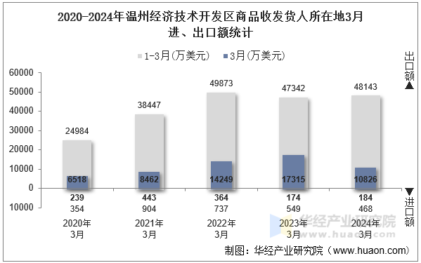 2020-2024年温州经济技术开发区商品收发货人所在地3月进、出口额统计