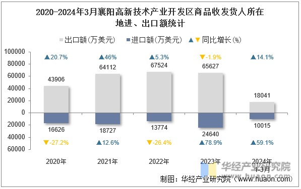 2020-2024年3月襄阳高新技术产业开发区商品收发货人所在地进、出口额统计