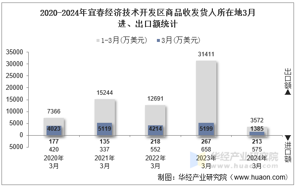 2020-2024年宜春经济技术开发区商品收发货人所在地3月进、出口额统计